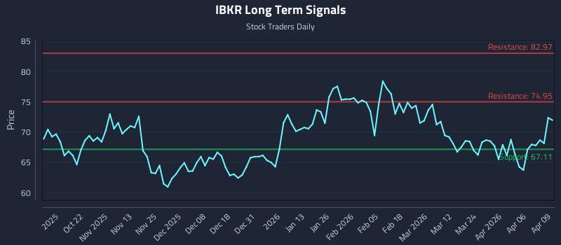 IBKR Long Term Analysis for April 10 2026 IBKR Long Term Analysis for April 10 2026