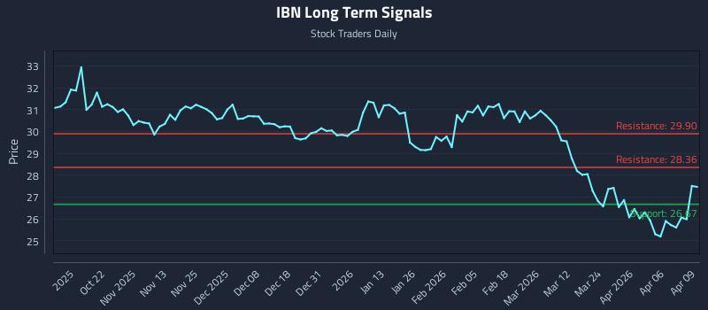 IBN Long Term Analysis for April 10 2026
