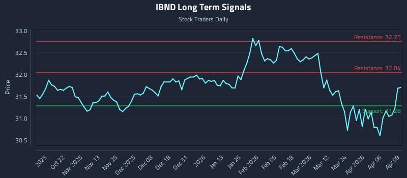 IBND Long Term Analysis for April 10 2026