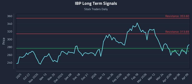 IBP Long Term Analysis for April 10 2026