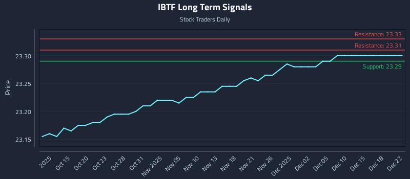 IBTF Long Term Analysis for April 10 2026