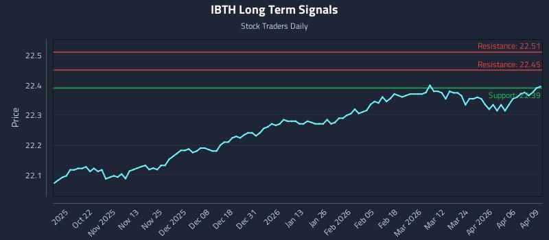 IBTH Long Term Analysis for April 10 2026