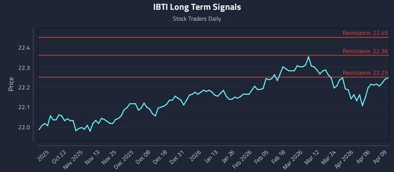 IBTI Long Term Analysis for April 10 2026 IBTI Long Term Analysis for April 10 2026