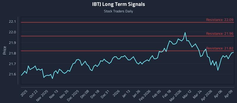 IBTJ Long Term Analysis for April 10 2026
