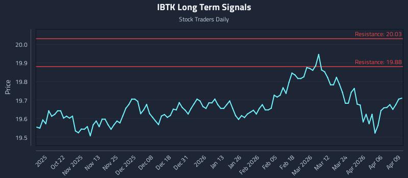 IBTK Long Term Analysis for April 10 2026