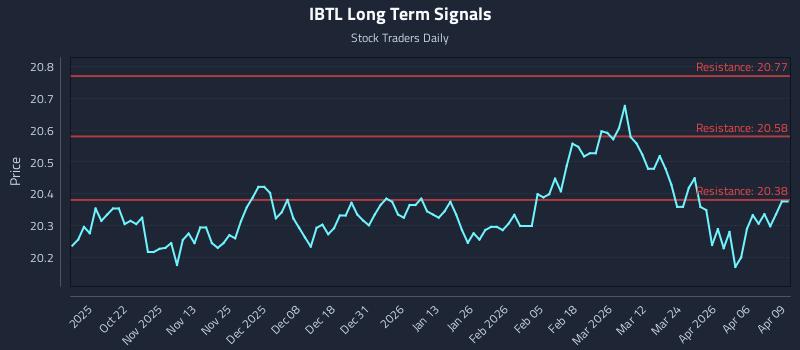 IBTL Long Term Analysis for April 10 2026 IBTL Long Term Analysis for April 10 2026