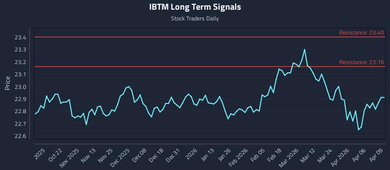 IBTM Long Term Analysis for April 10 2026