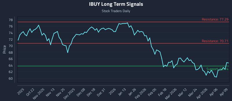 IBUY Long Term Analysis for April 10 2026