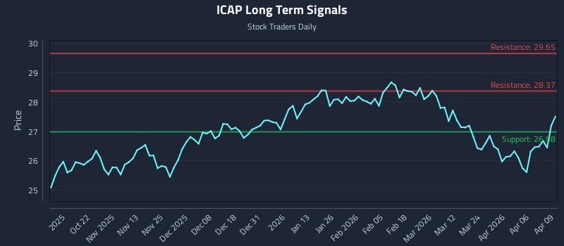 ICAP Long Term Analysis for April 10 2026
