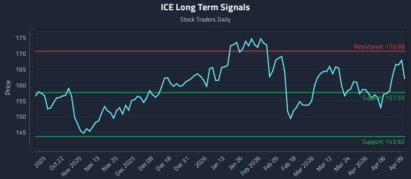 ICE Long Term Analysis for April 10 2026