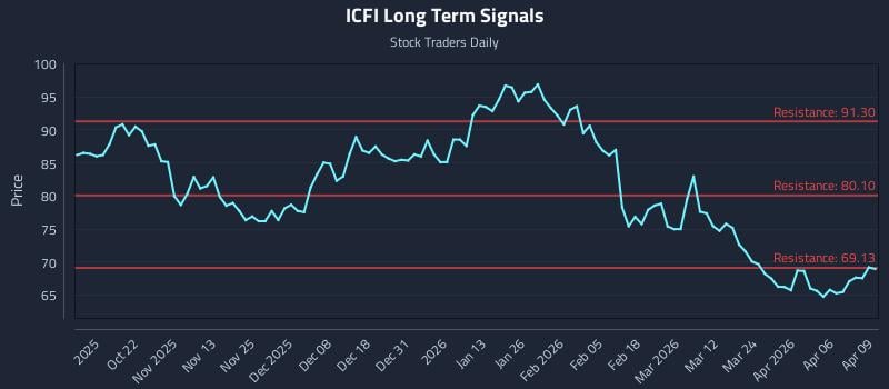 ICFI Long Term Analysis for April 10 2026