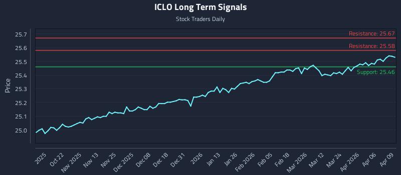 ICLO Long Term Analysis for April 10 2026 ICLO Long Term Analysis for April 10 2026
