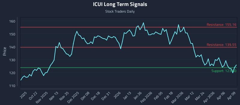 ICUI Long Term Analysis for April 10 2026 ICUI Long Term Analysis for April 10 2026