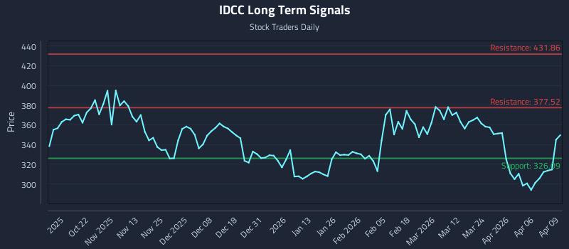IDCC Long Term Analysis for April 10 2026 IDCC Long Term Analysis for April 10 2026