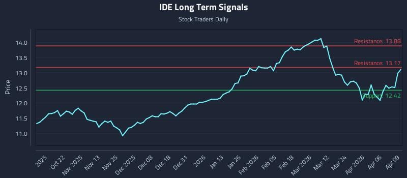IDE Long Term Analysis for April 10 2026 IDE Long Term Analysis for April 10 2026
