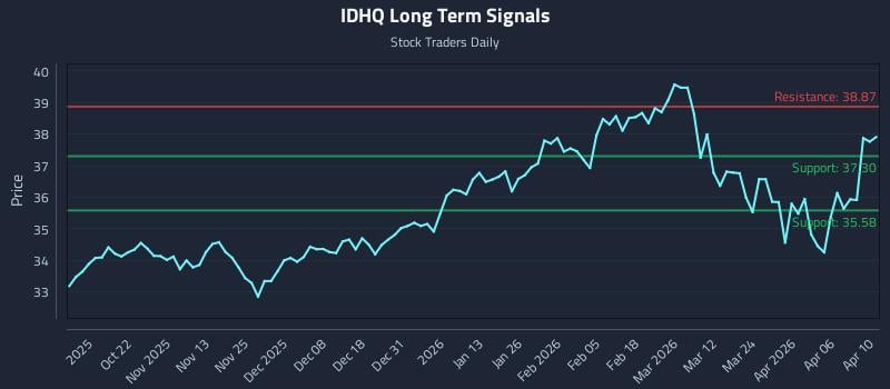 IDHQ Long Term Analysis for April 10 2026 IDHQ Long Term Analysis for April 10 2026