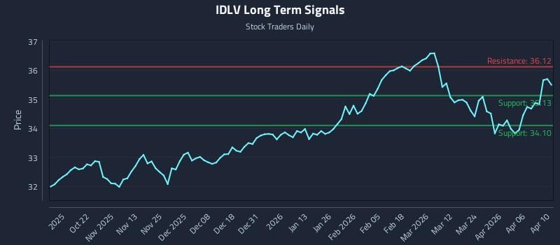 IDLV Long Term Analysis for April 10 2026