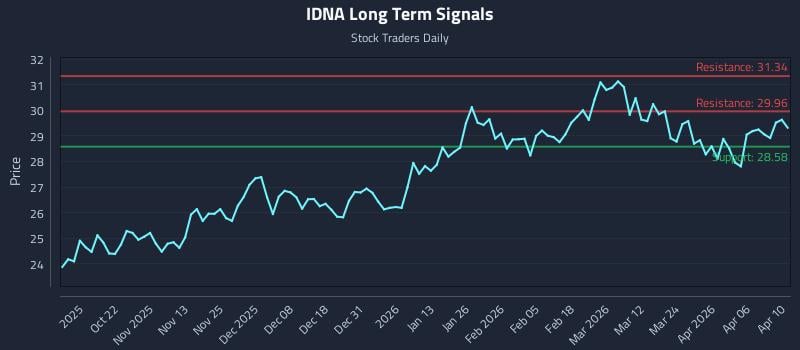 IDNA Long Term Analysis for April 10 2026