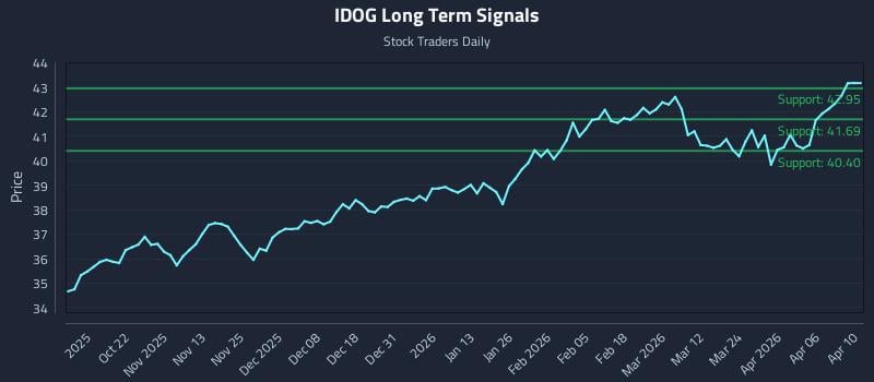 IDOG Long Term Analysis for April 10 2026