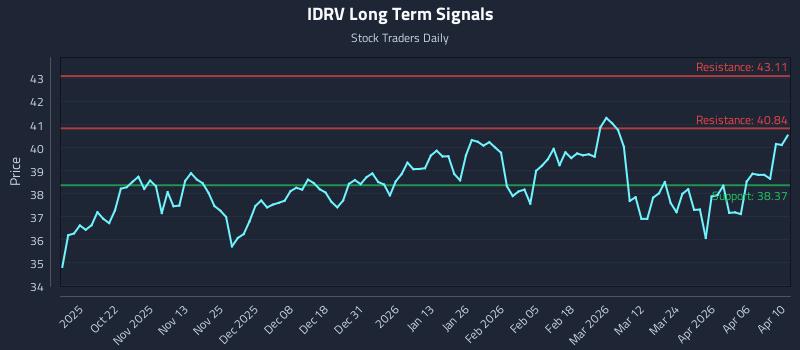IDRV Long Term Analysis for April 10 2026
