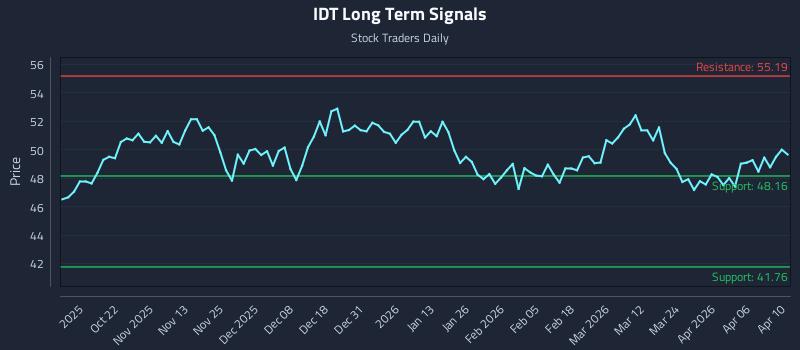 IDT Long Term Analysis for April 10 2026