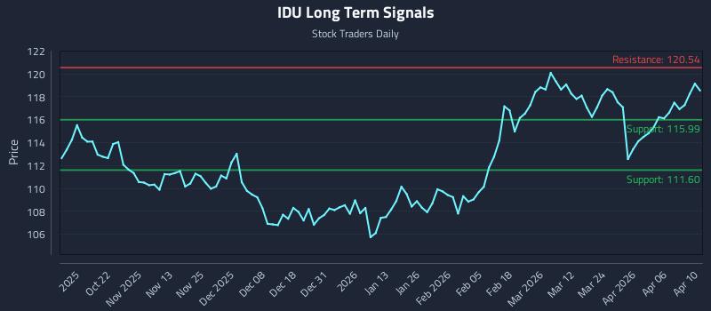IDU Long Term Analysis for April 10 2026
