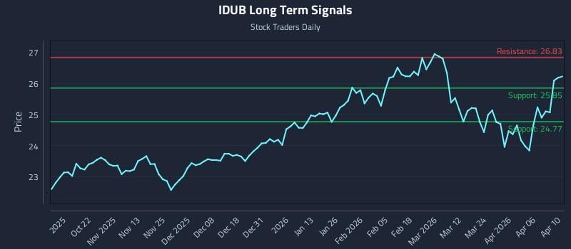 IDUB Long Term Analysis for April 10 2026