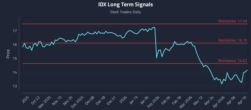 IDX Long Term Analysis for April 10 2026 IDX Long Term Analysis for April 10 2026
