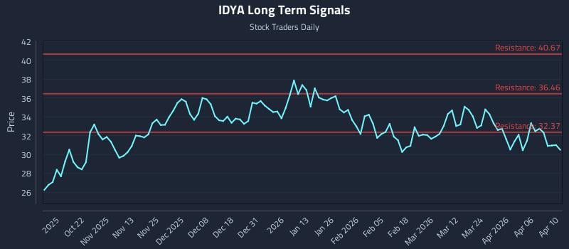 IDYA Long Term Analysis for April 10 2026