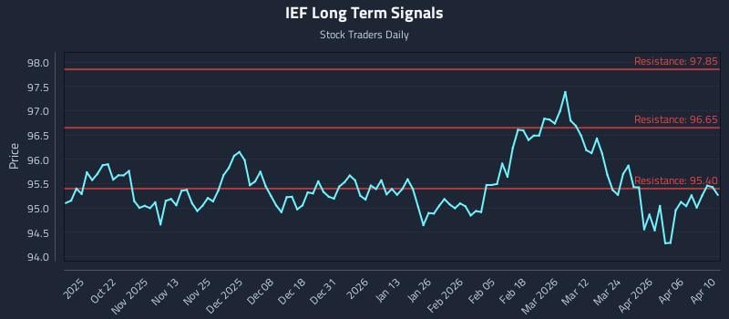 IEF Long Term Analysis for April 10 2026