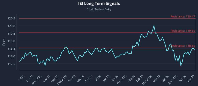 IEI Long Term Analysis for April 10 2026 IEI Long Term Analysis for April 10 2026