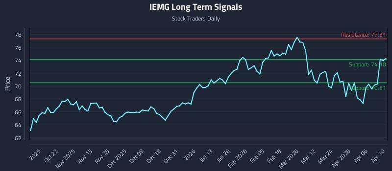 IEMG Long Term Analysis for April 10 2026 IEMG Long Term Analysis for April 10 2026
