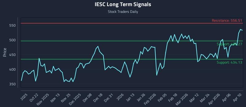 IESC Long Term Analysis for April 10 2026 IESC Long Term Analysis for April 10 2026