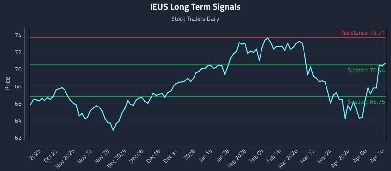 IEUS Long Term Analysis for April 10 2026 IEUS Long Term Analysis for April 10 2026