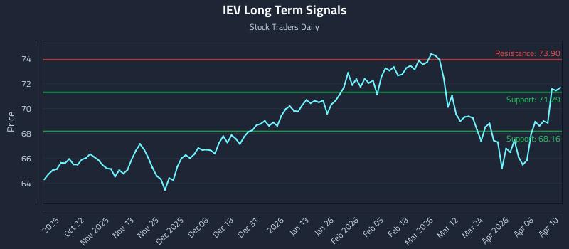 IEV Long Term Analysis for April 10 2026