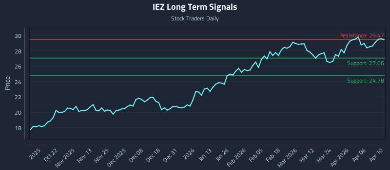IEZ Long Term Analysis for April 10 2026 IEZ Long Term Analysis for April 10 2026
