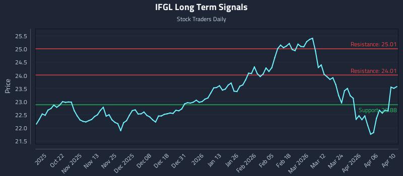 IFGL Long Term Analysis for April 10 2026 IFGL Long Term Analysis for April 10 2026