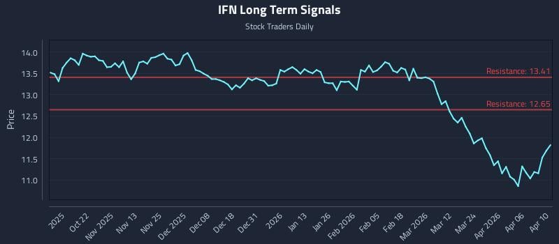 IFN Long Term Analysis for April 10 2026