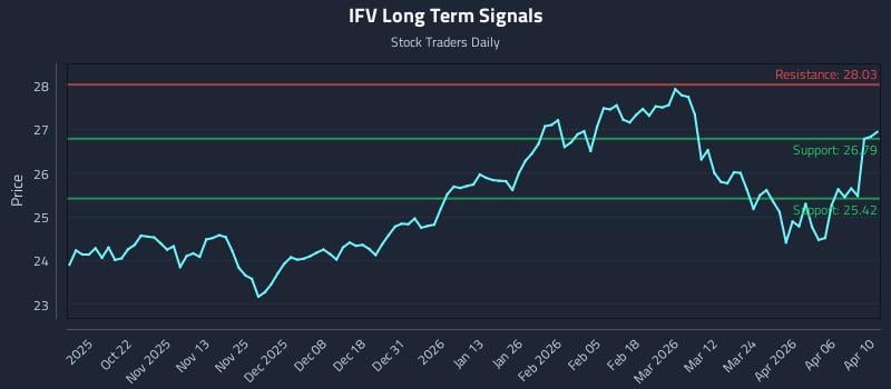 IFV Long Term Analysis for April 10 2026