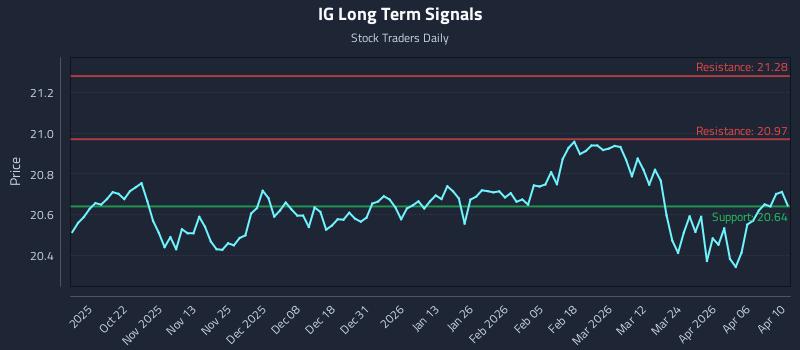 IG Long Term Analysis for April 10 2026