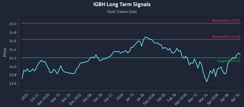 IGBH Long Term Analysis for April 10 2026