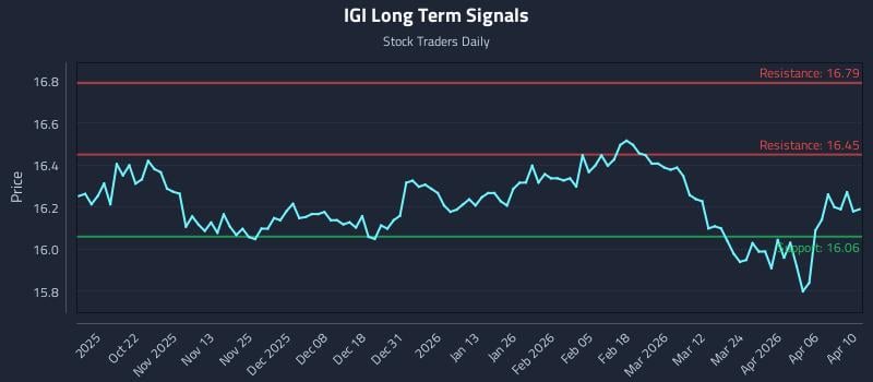 IGI Long Term Analysis for April 10 2026 IGI Long Term Analysis for April 10 2026