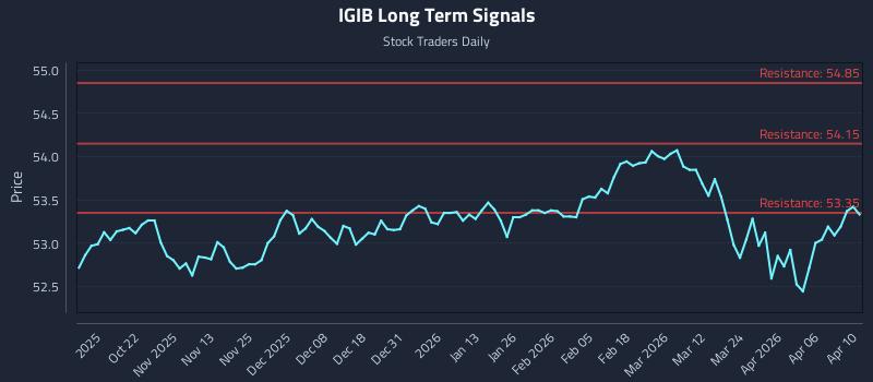 IGIB Long Term Analysis for April 10 2026