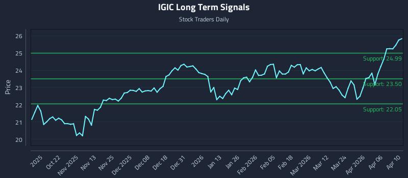 IGIC Long Term Analysis for April 10 2026 IGIC Long Term Analysis for April 10 2026