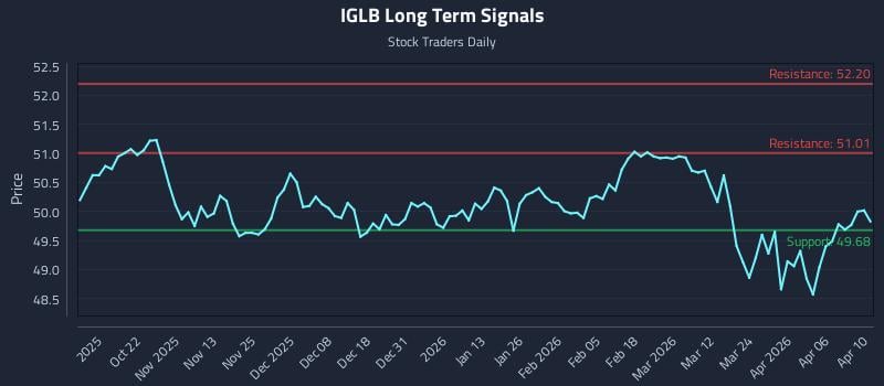 IGLB Long Term Analysis for April 10 2026