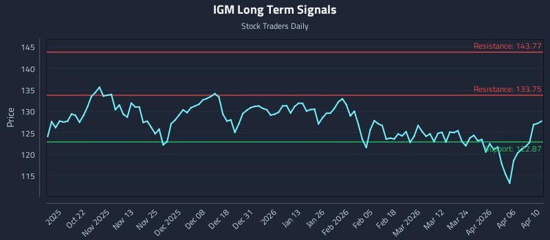 IGM Long Term Analysis for April 10 2026