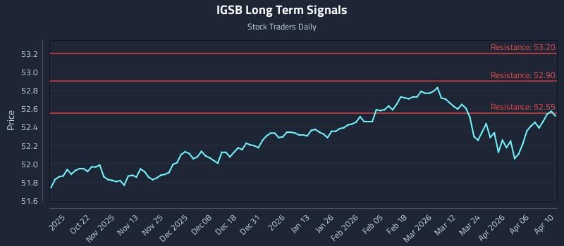 IGSB Long Term Analysis for April 10 2026