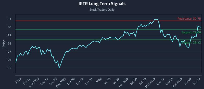 IGTR Long Term Analysis for April 10 2026