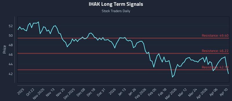 IHAK Long Term Analysis for April 10 2026 IHAK Long Term Analysis for April 10 2026