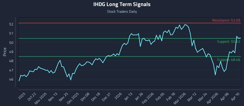 IHDG Long Term Analysis for April 10 2026 IHDG Long Term Analysis for April 10 2026